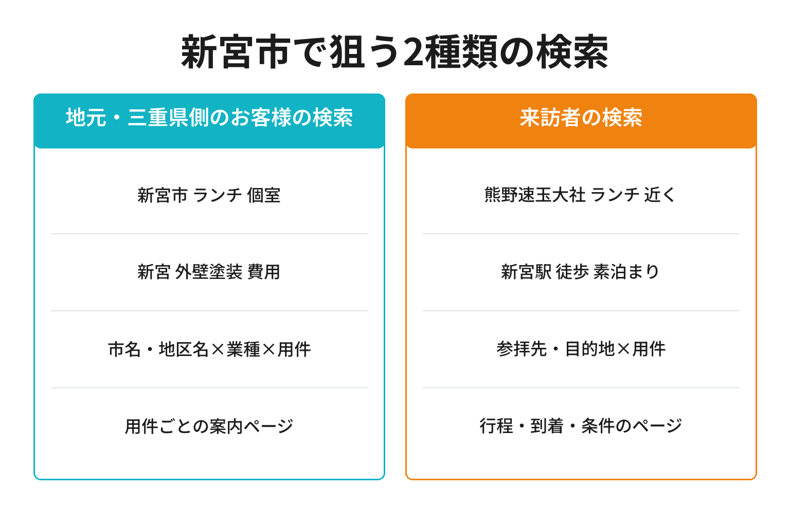 新宮市のSEO対策で狙う地元客と来訪者の2種類の検索を対比した図解