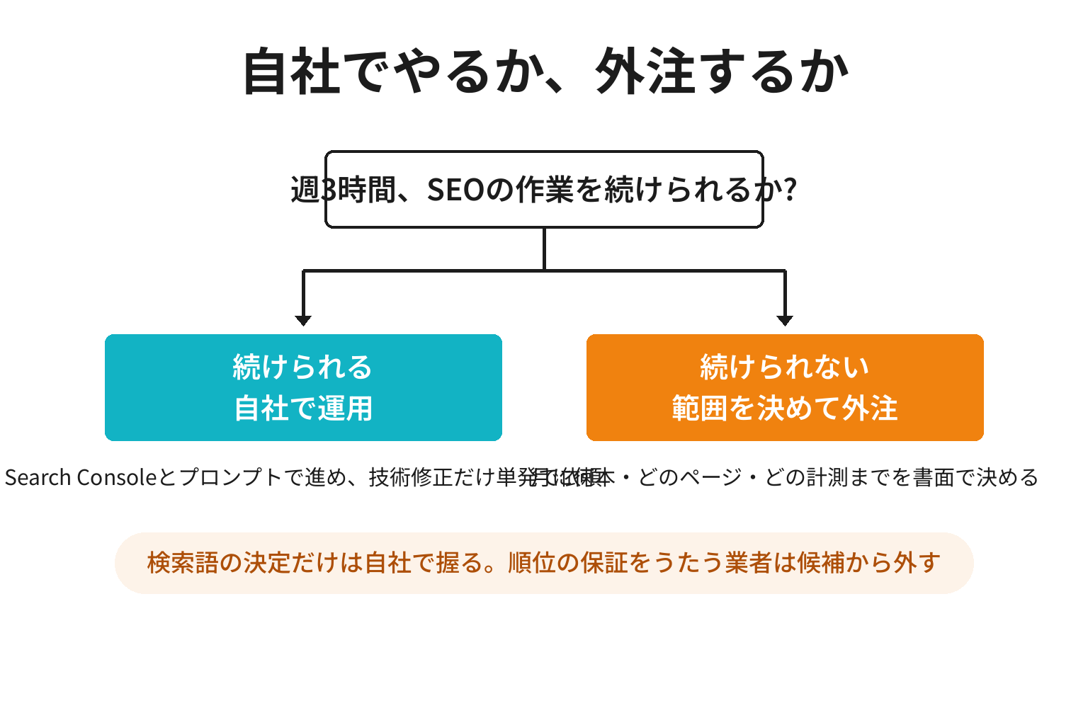 SEO対策を自社で進めるか外注するかを分ける2分岐図