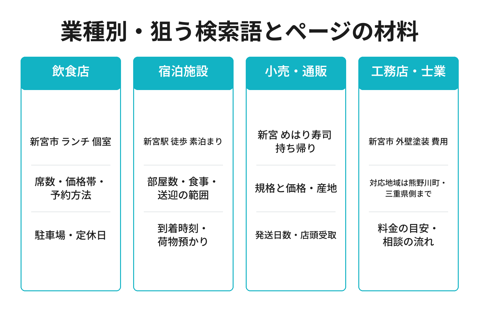 新宮市の業種別にSEO対策で狙う検索語とページの材料を整理した図解
