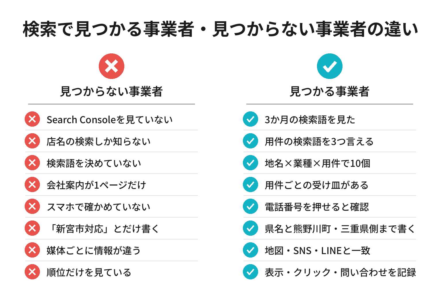 検索で見つかる事業者・見つからない事業者の違いのチェックリスト図解