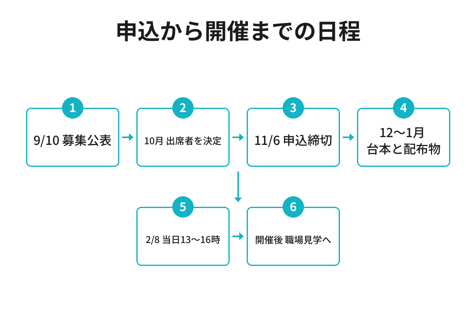 熊野地方知っとこガイダンスの申込から開催までの日程を時系列で示した図