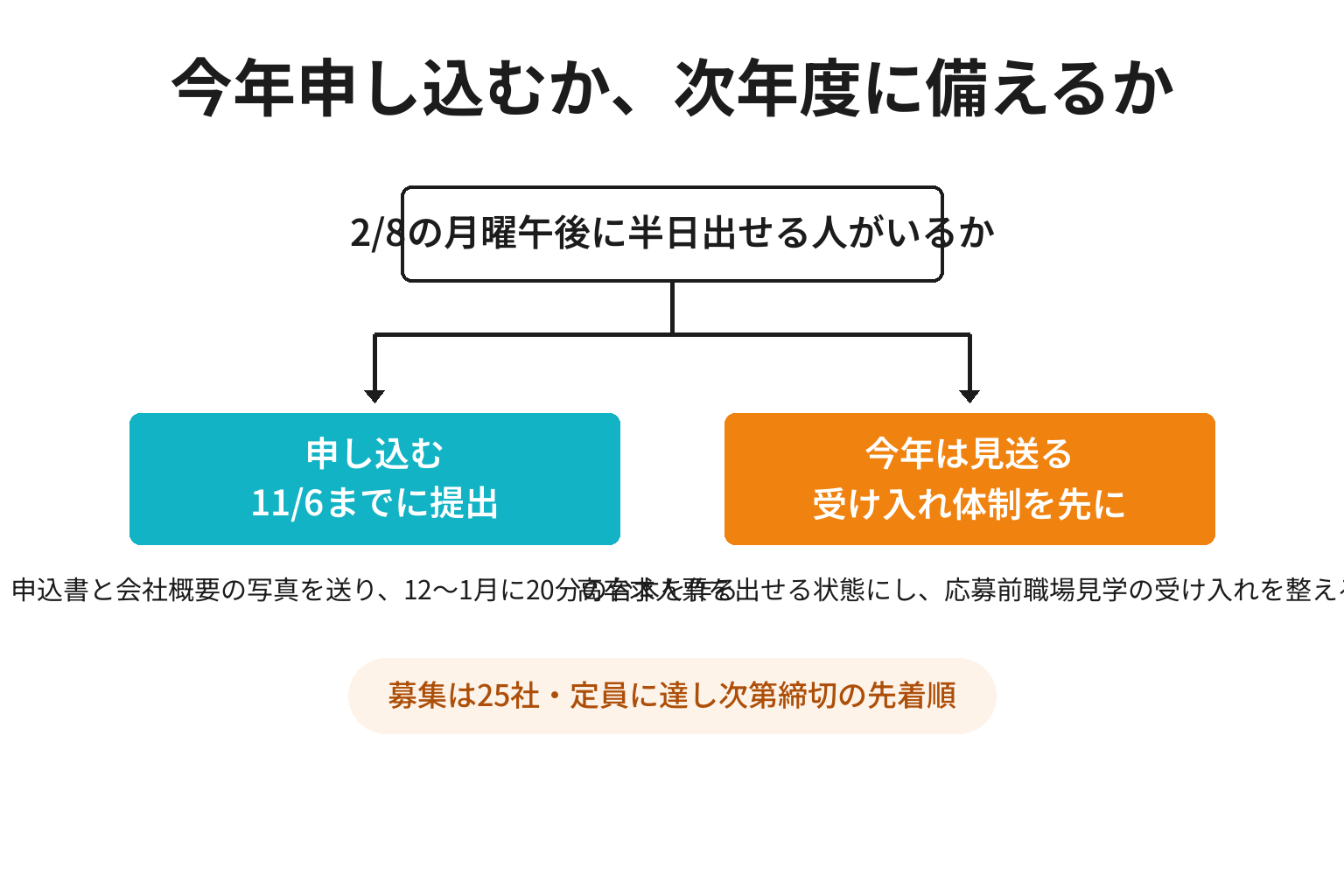 申し込むか次年度に備えるかを2分岐で整理した図解