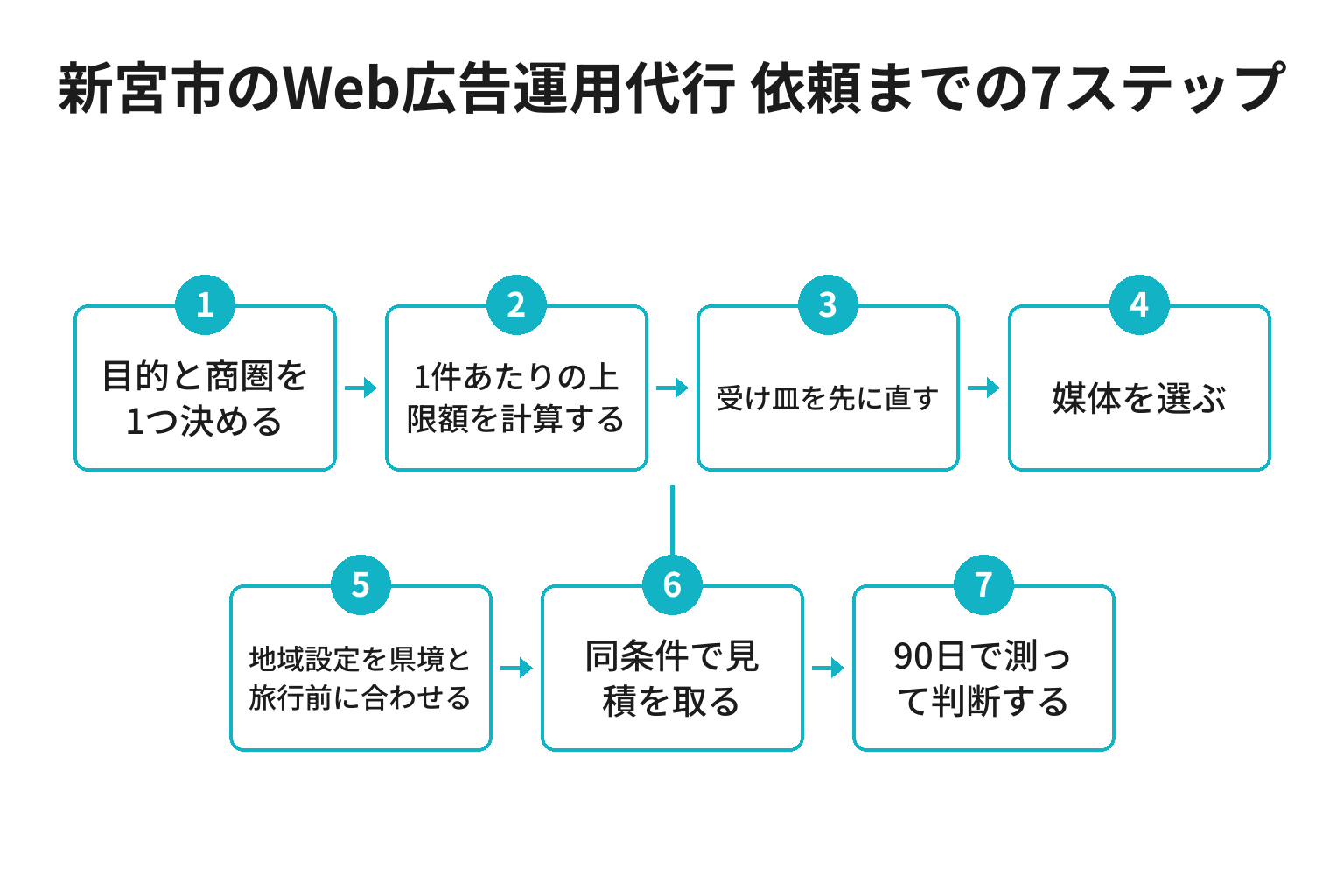 新宮市のWeb広告運用代行を依頼するまでの7ステップのフロー図