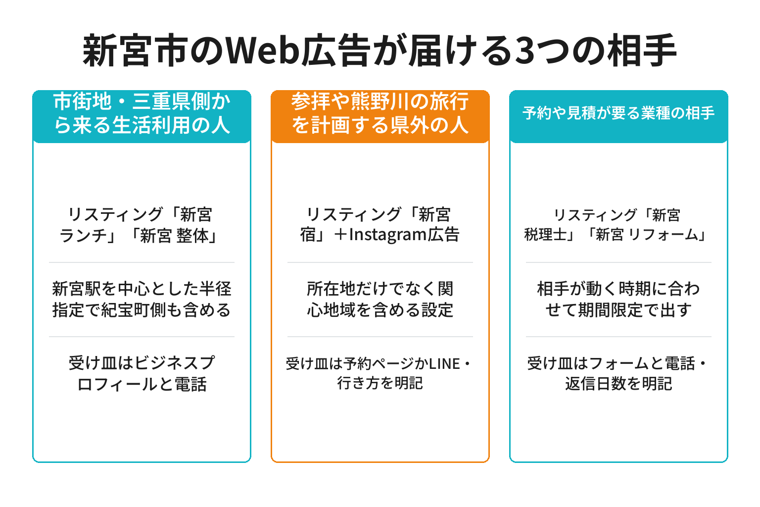 新宮市のWeb広告が届ける3つの相手別に媒体と配信範囲を整理した図解