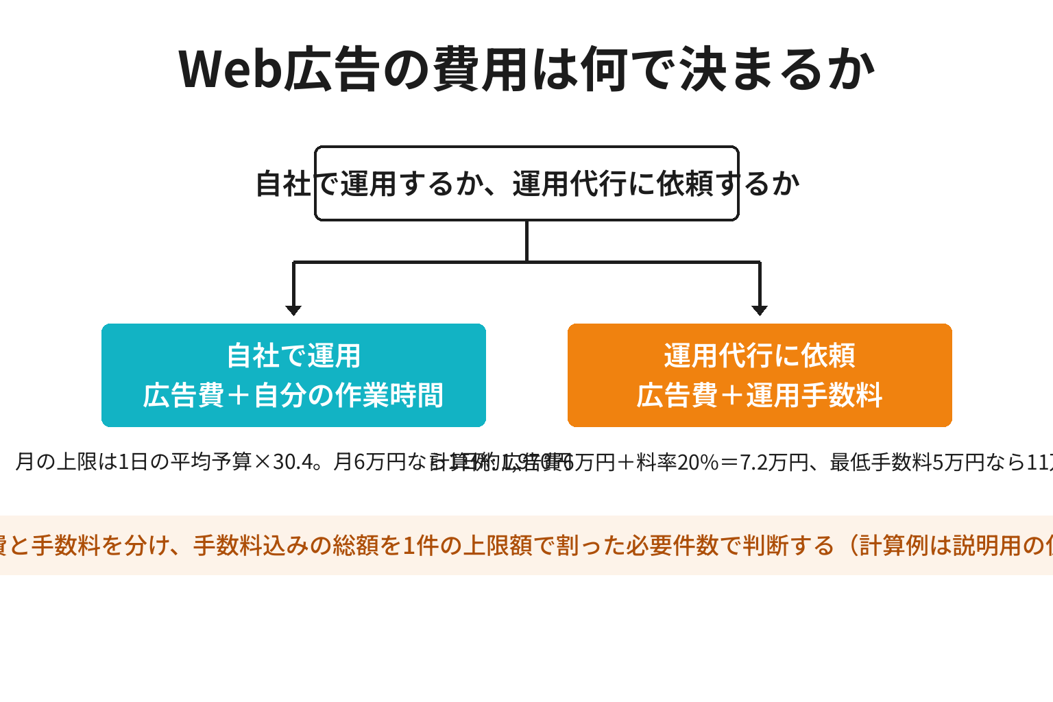 新宮市でWeb広告を自社運用する場合と運用代行に依頼する場合の費用構造を比較した図解