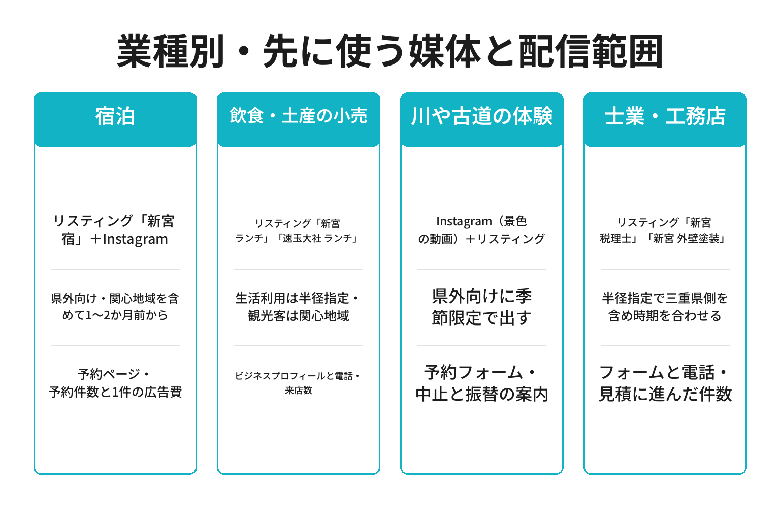 新宮市の業種別にWeb広告で先に使う媒体と配信範囲を整理した図解
