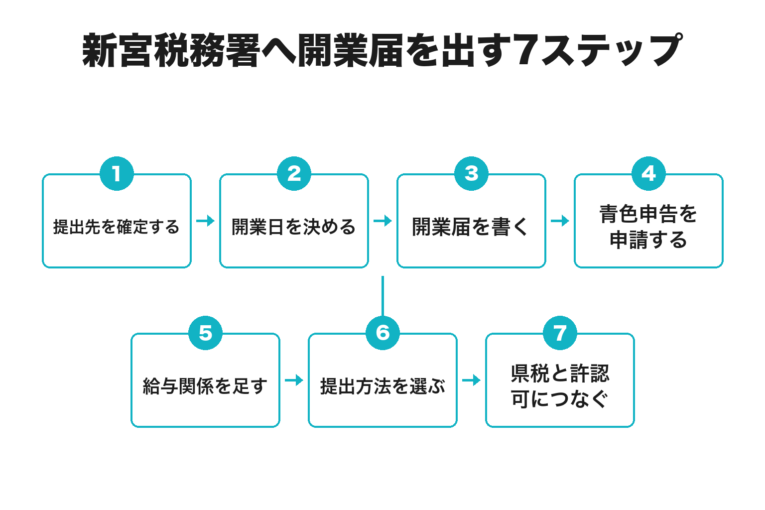 新宮税務署へ開業届を出すまでの7ステップのフロー図