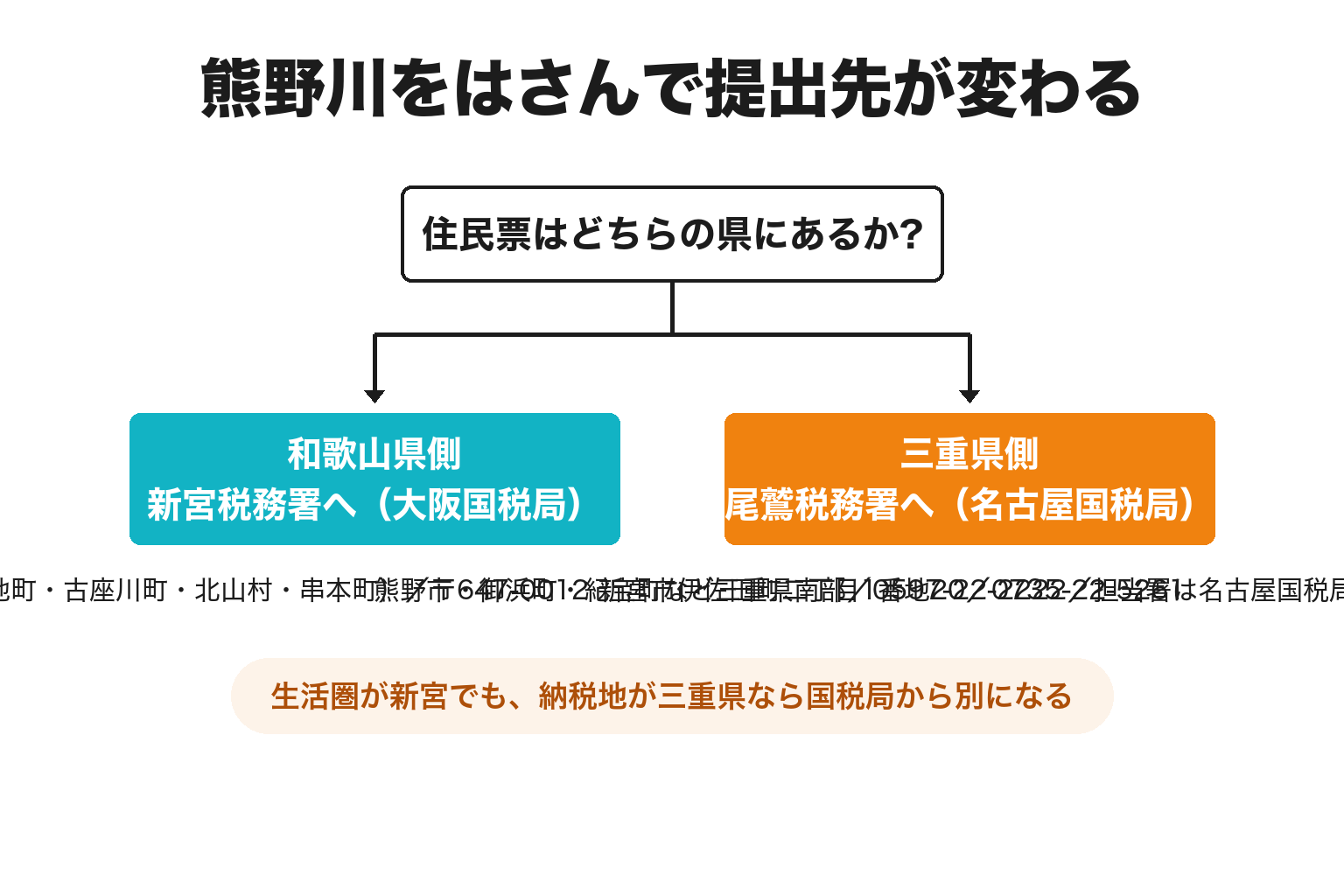 新宮税務署と尾鷲税務署の管轄が県境で分かれることを示した2分岐図解