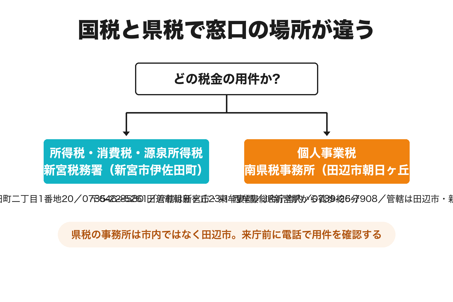 新宮税務署と紀南県税事務所の役割の違いを示した2分岐図解