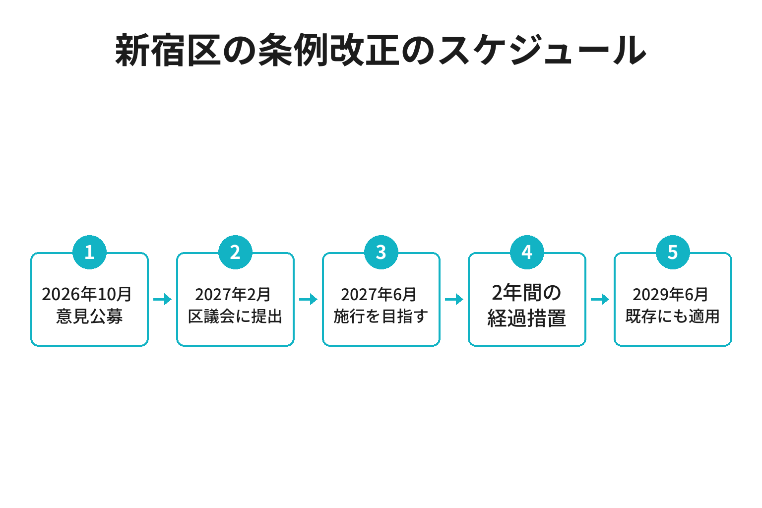 新宿区の民泊条例改正のスケジュールを時系列で示した図解