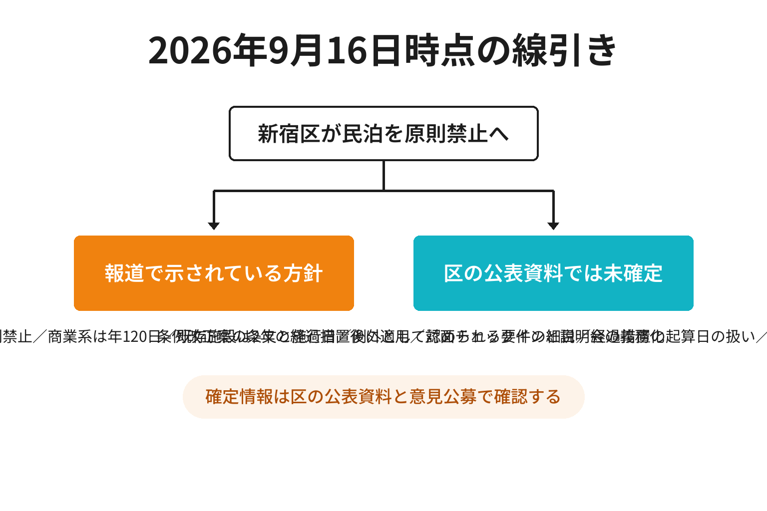 新宿区の民泊規制で報じられた方針と未確定事項を整理した図解