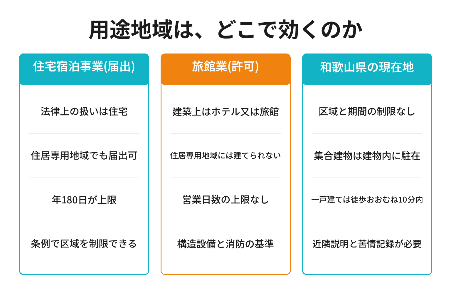 民泊の届出と旅館業の許可で用途地域の効き方が違うことを示した図解