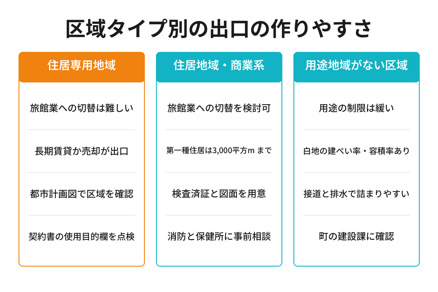 物件の区域タイプ別に民泊の出口の作りやすさを整理した図解