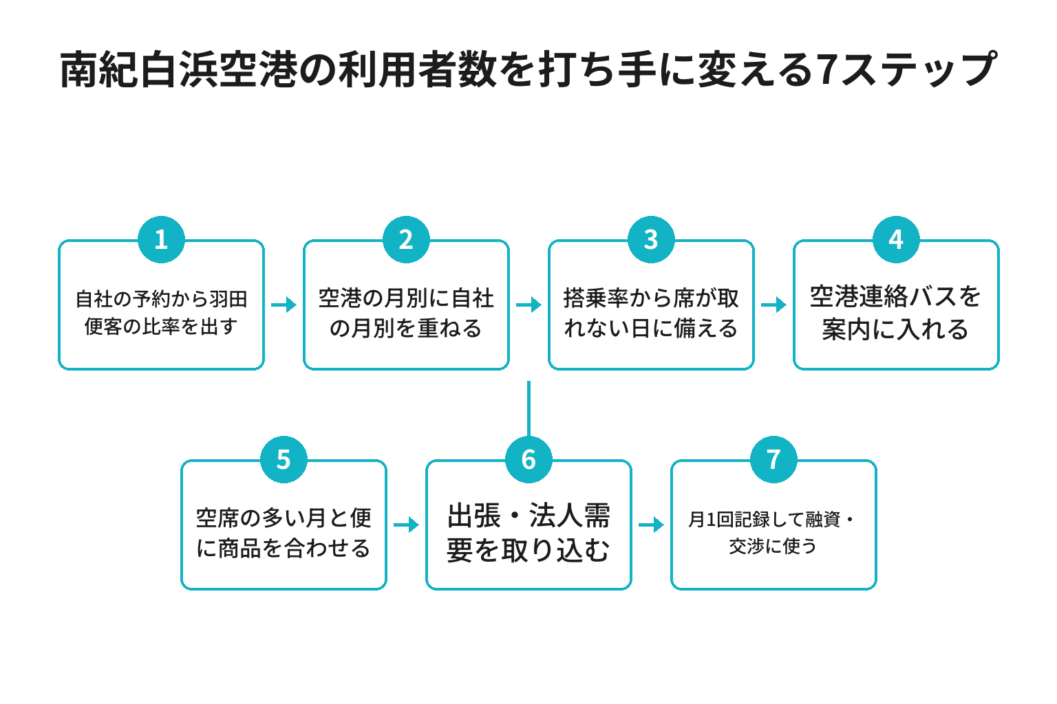 南紀白浜空港の利用者数を打ち手に変える7ステップのフロー図