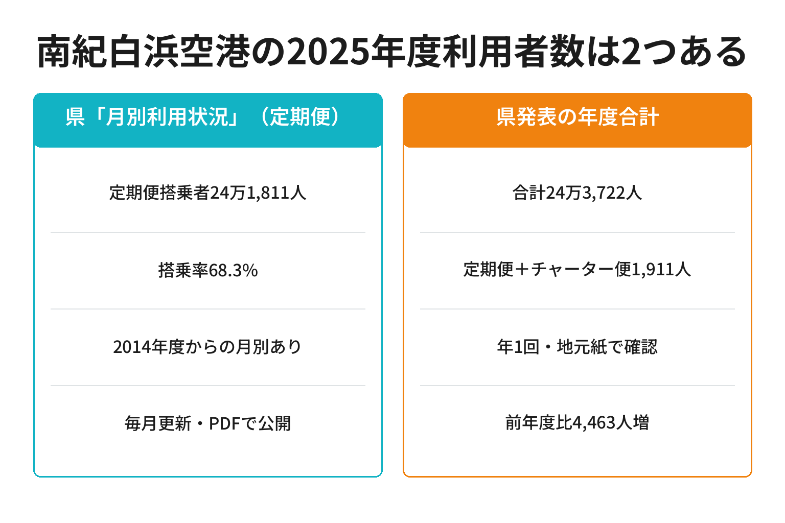 南紀白浜空港の利用者数を示す県の月別利用状況と年度合計の違いを比べた図解