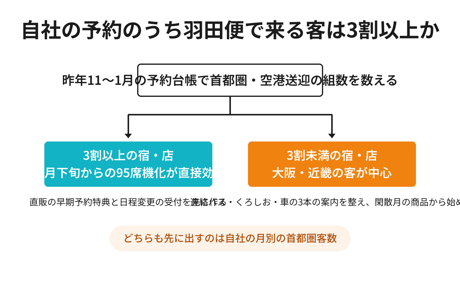 羽田便で来る客の比率が3割以上か未満かで打ち手が分かれる2分岐図解