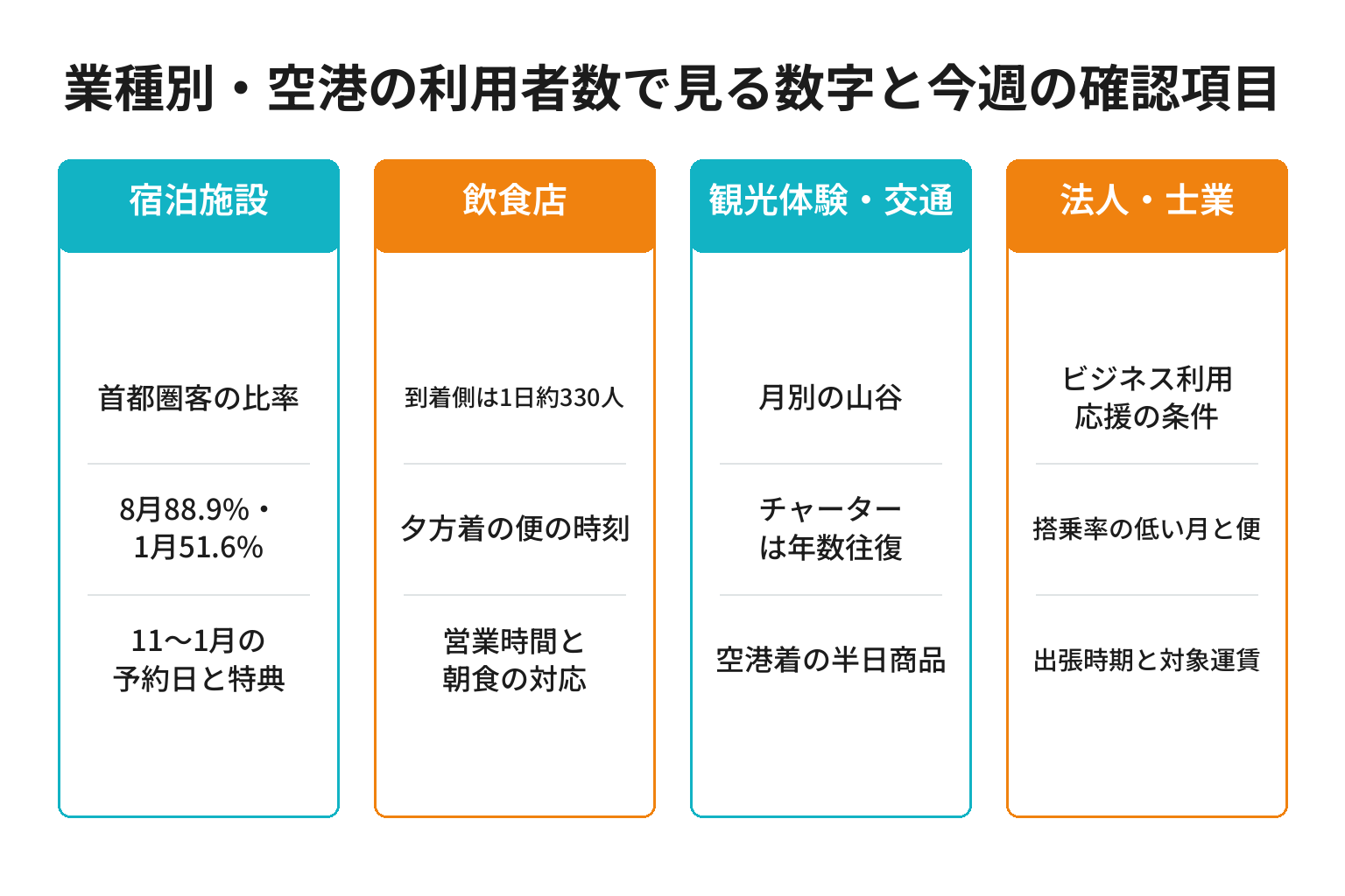 業種別に南紀白浜空港の利用者数で見る数字と確認項目を整理した図解