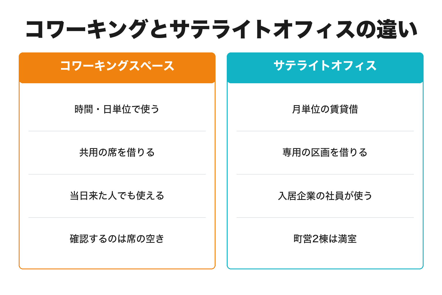 コワーキングスペースとサテライトオフィスの違いを整理した図解