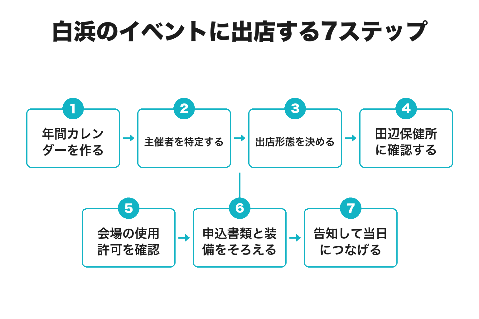 白浜のイベントに出店するまでの7ステップのフロー図