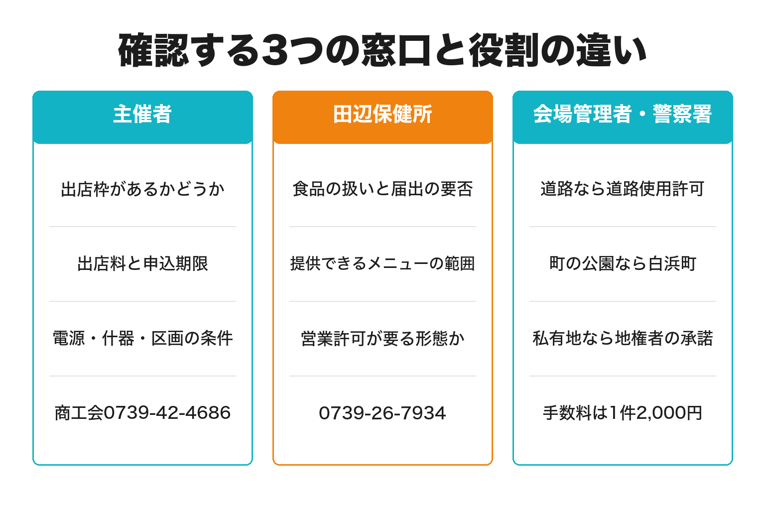 白浜のイベント出店で確認する3つの窓口を整理した図解