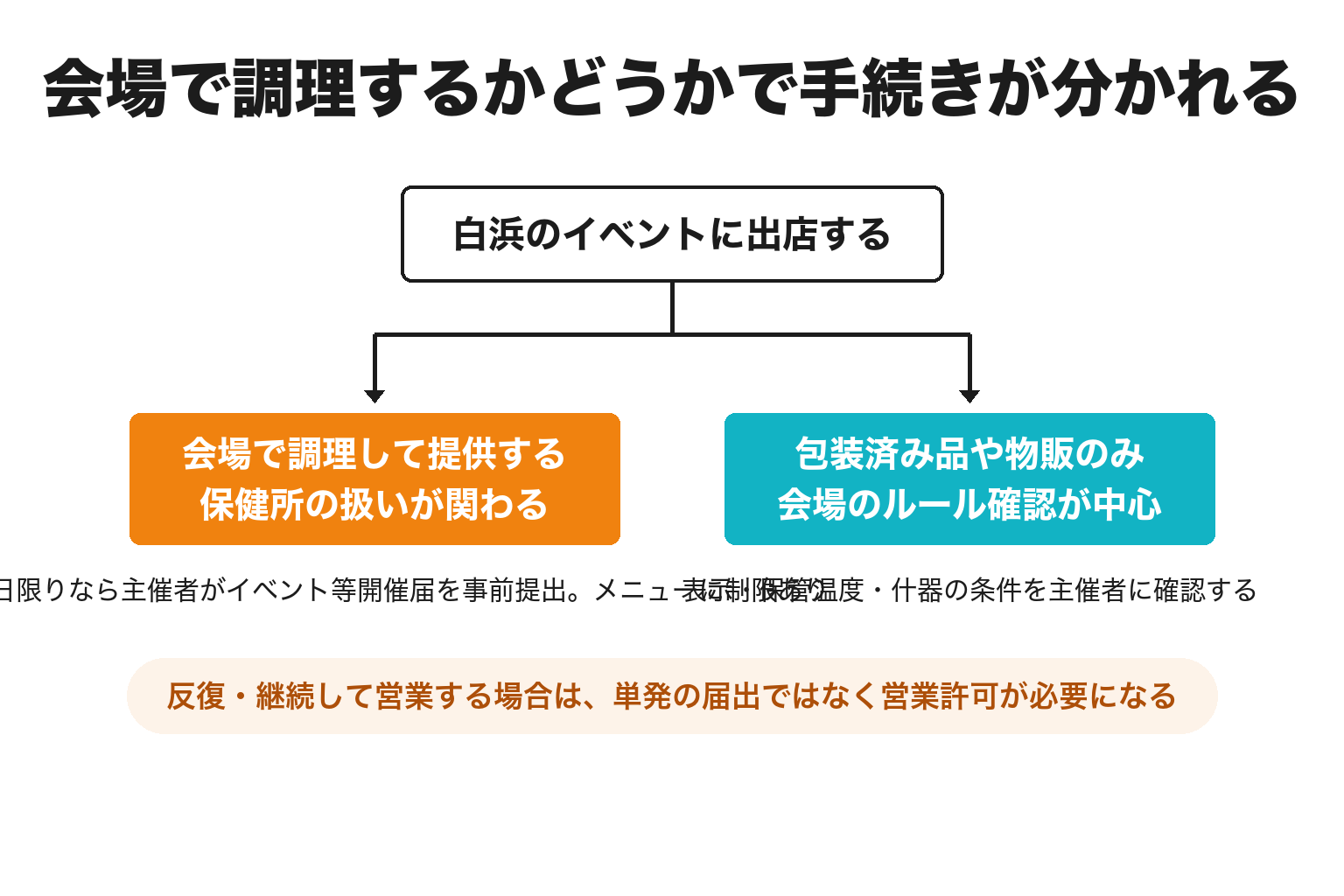 会場で調理するかどうかで白浜のイベント出店の手続きが分かれる図解
