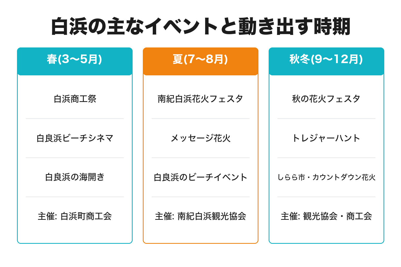 白浜の主なイベントと出店申込の動き出し時期をまとめた年間カレンダー図解