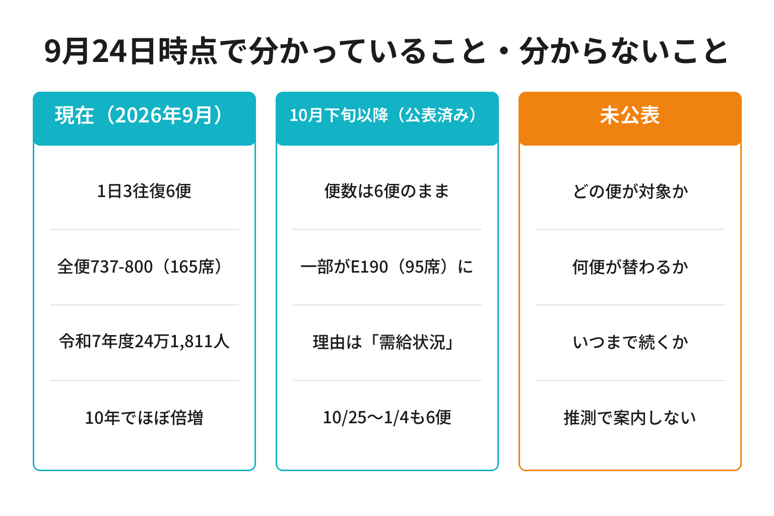 白浜－羽田便の機材小型化で公表済みと未公表の情報を分けた図解