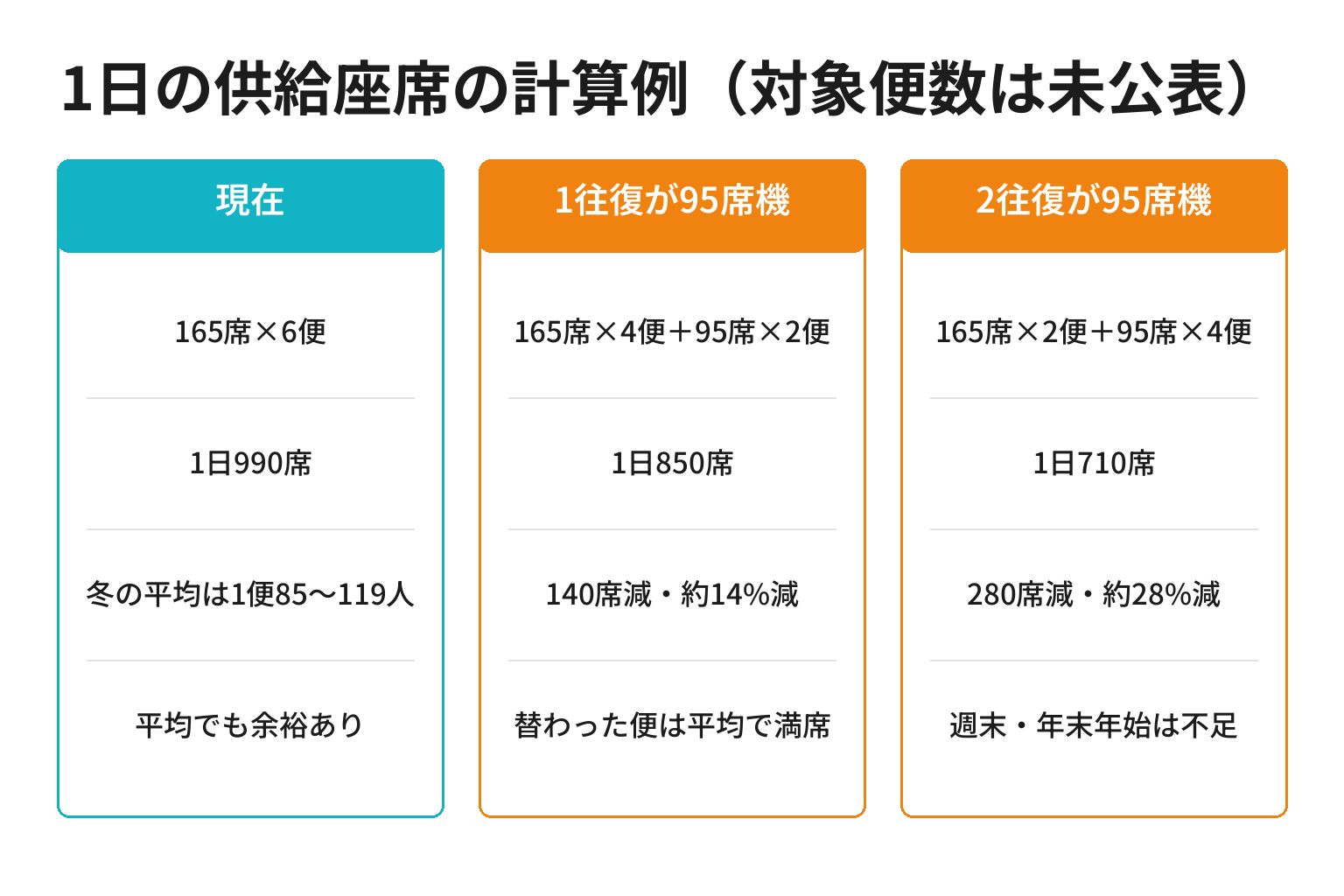 白浜－羽田便の1日の供給座席数を機材の組み合わせ別に計算した図解
