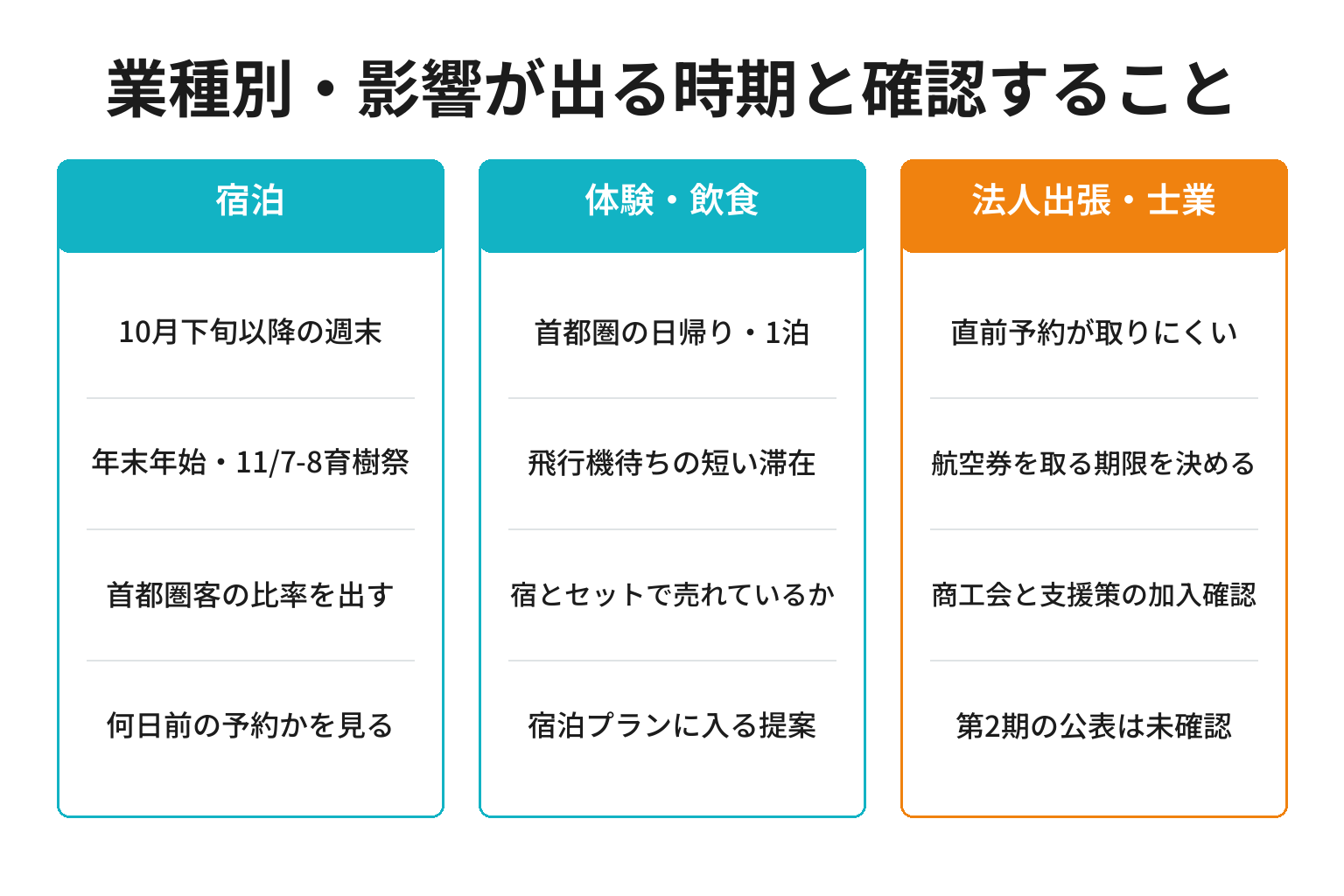 業種別に羽田便小型化の影響が出る時期と確認事項を整理した図解