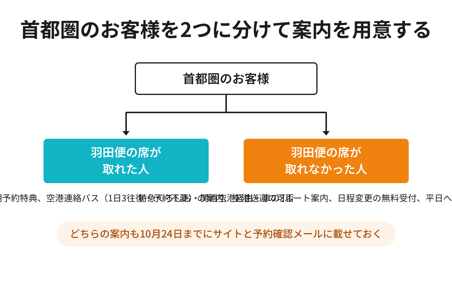 羽田便の席が取れた客と取れなかった客で案内を分ける判断図解