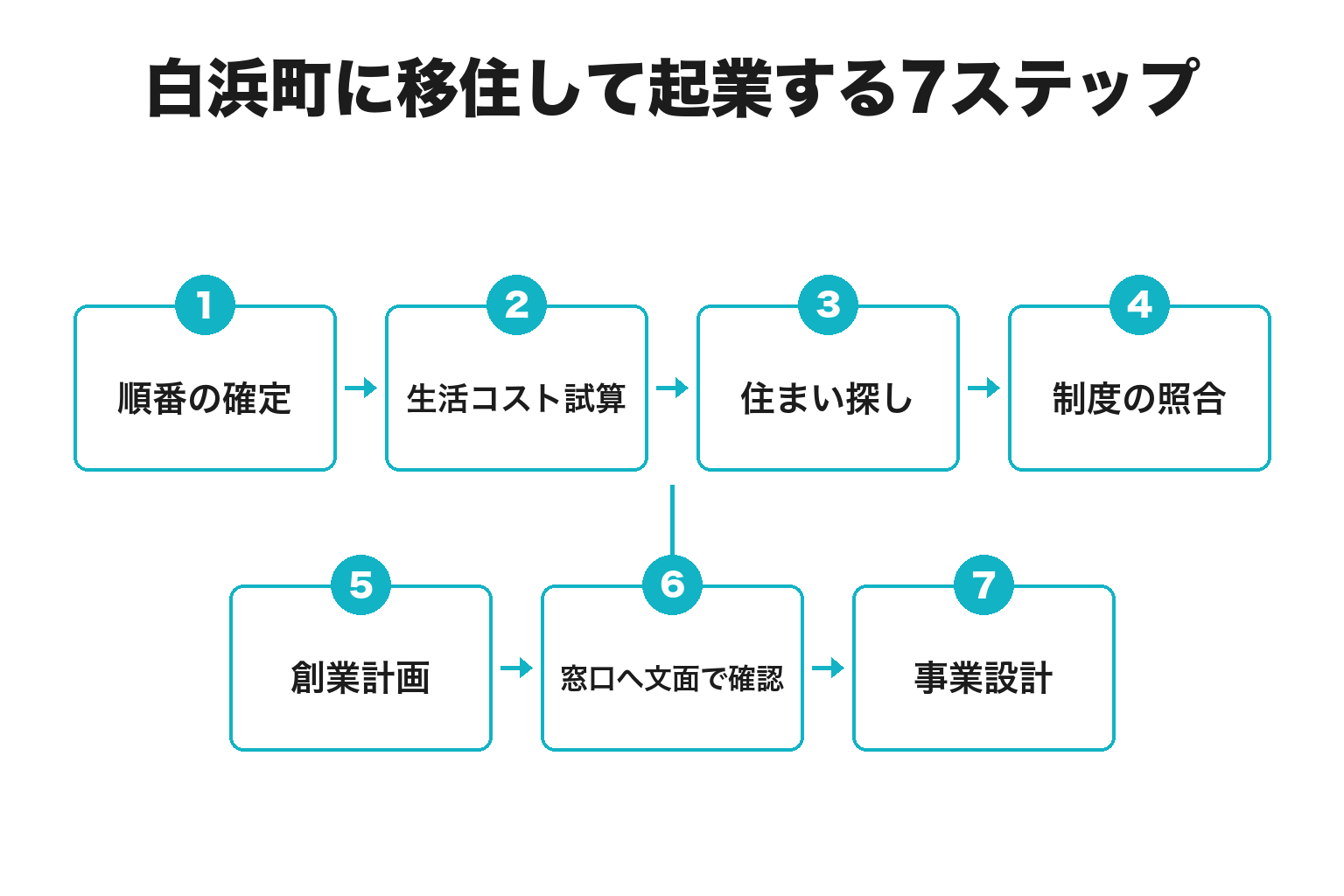 白浜町に移住して起業する7ステップのフロー図