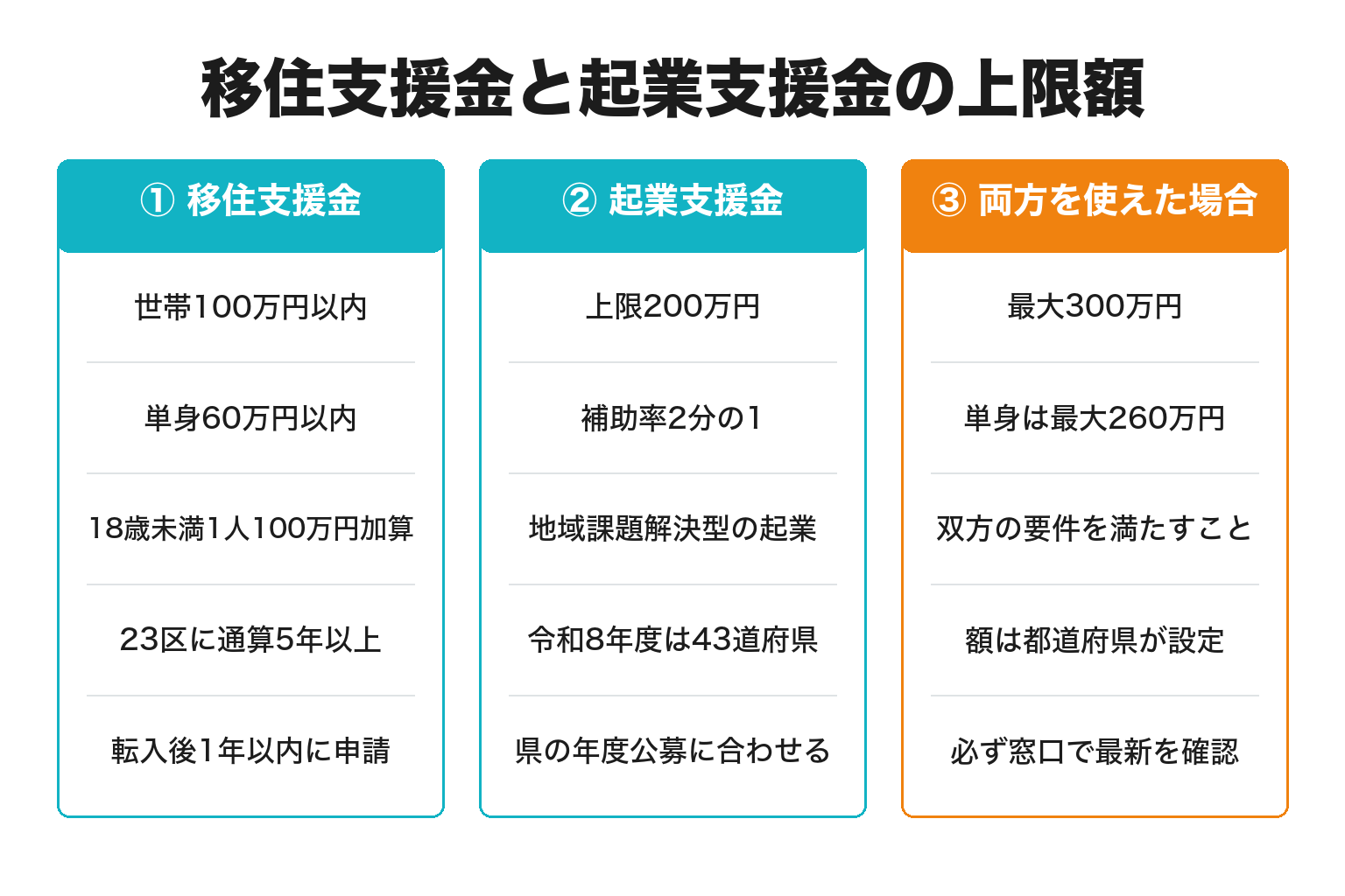 移住支援金と起業支援金を組み合わせた場合の上限額を示す図解