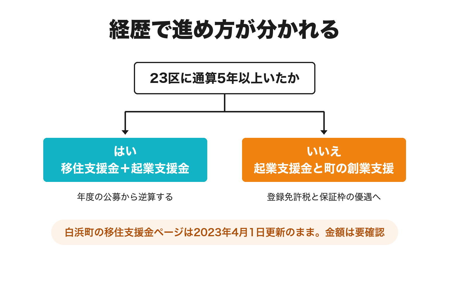 移住支援金の対象になるかどうかで進め方が分かれる判断分岐図