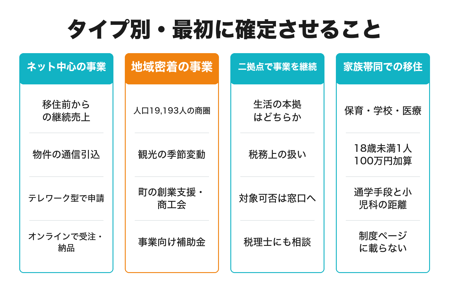 移住して起業する人のタイプ別に進め方を整理した図解