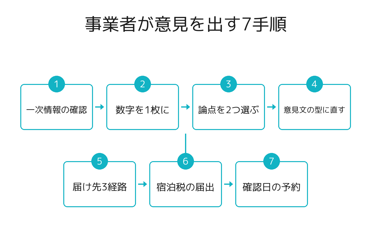 白浜町の観光戦略に事業者が意見を出す7手順のフロー図
