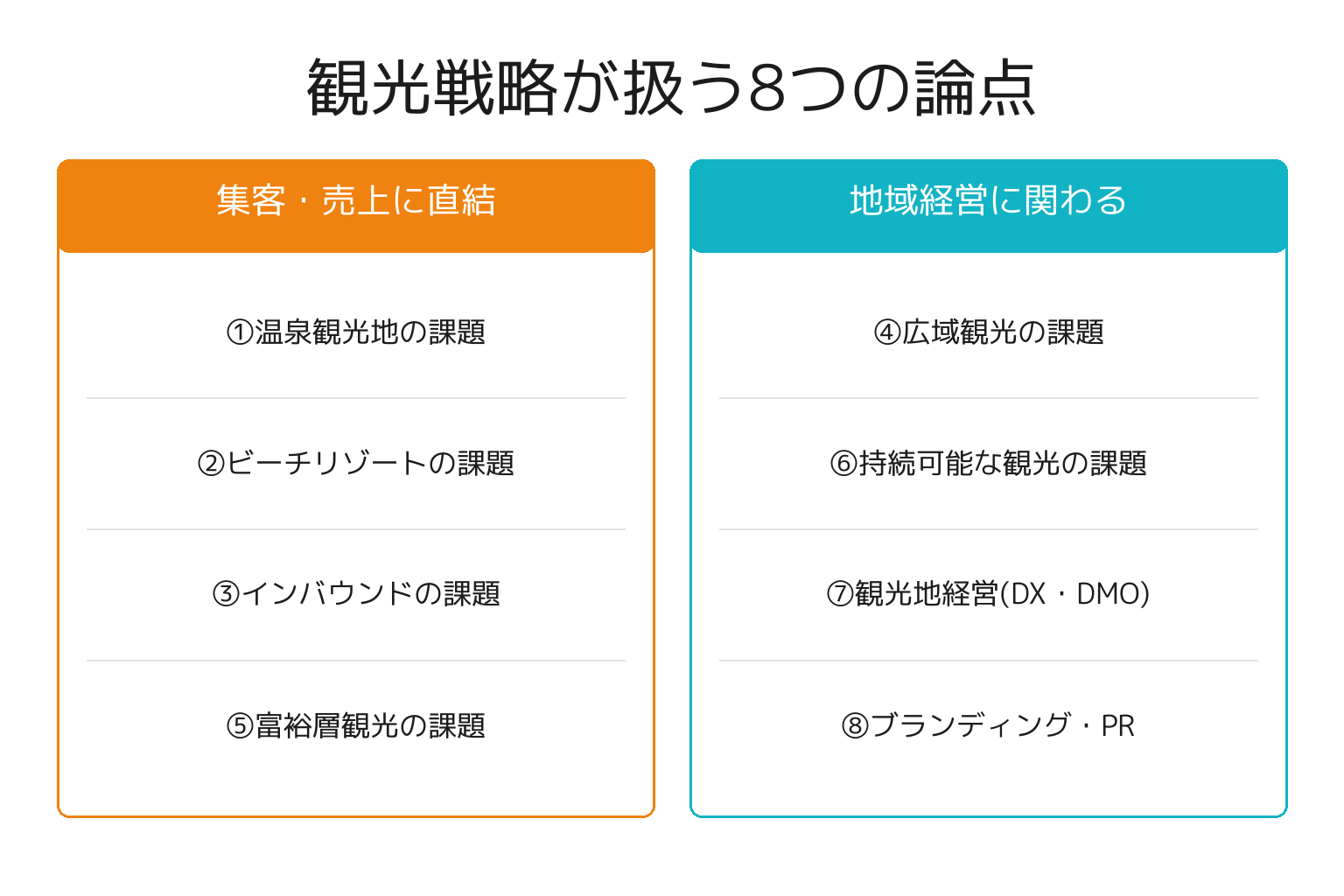 白浜町観光戦略が扱う8つの論点を整理した図解