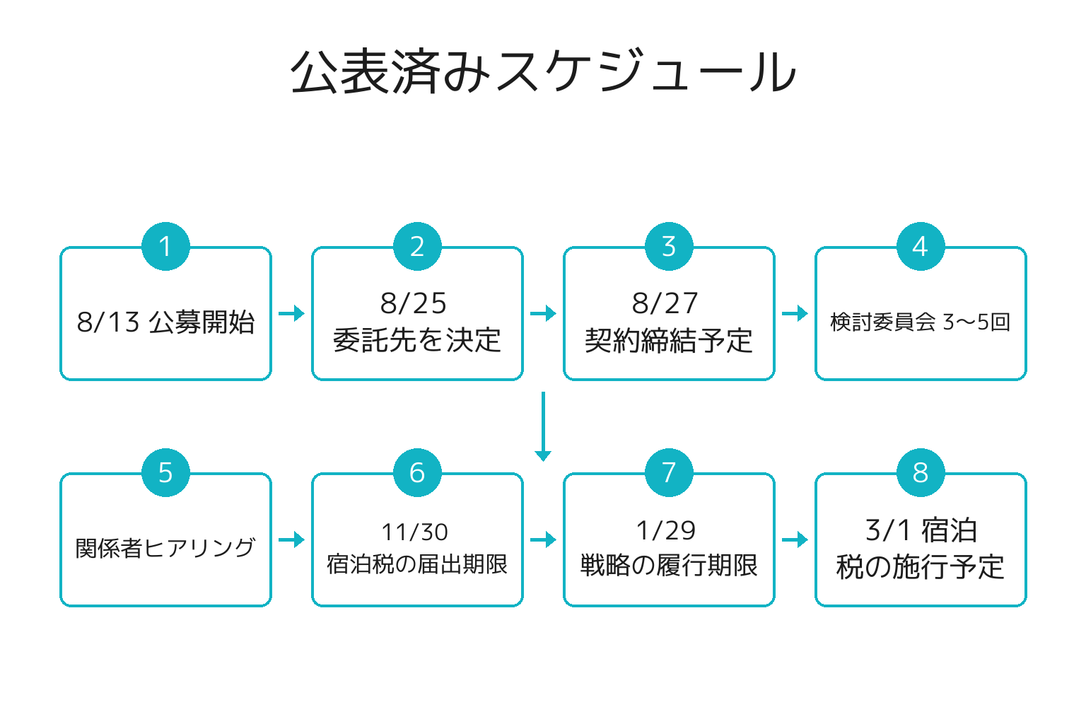 白浜町の観光戦略策定と宿泊税導入の公表済みスケジュール図