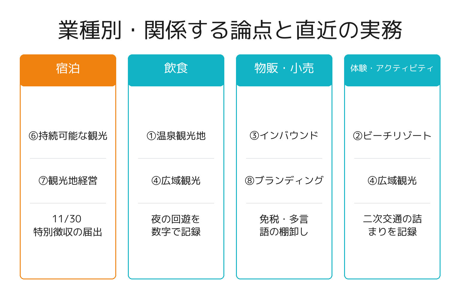 業種別に見た白浜町観光戦略の影響範囲の図解