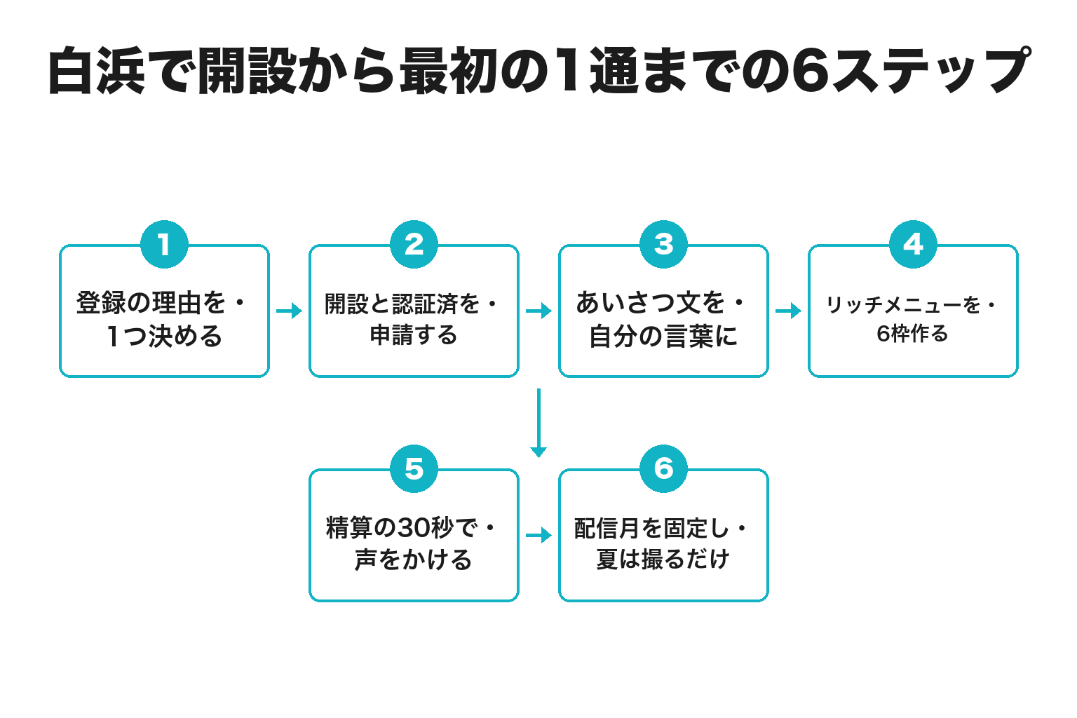 白浜町でLINE公式アカウントを開設し最初の1通を送るまでの6ステップのフロー図