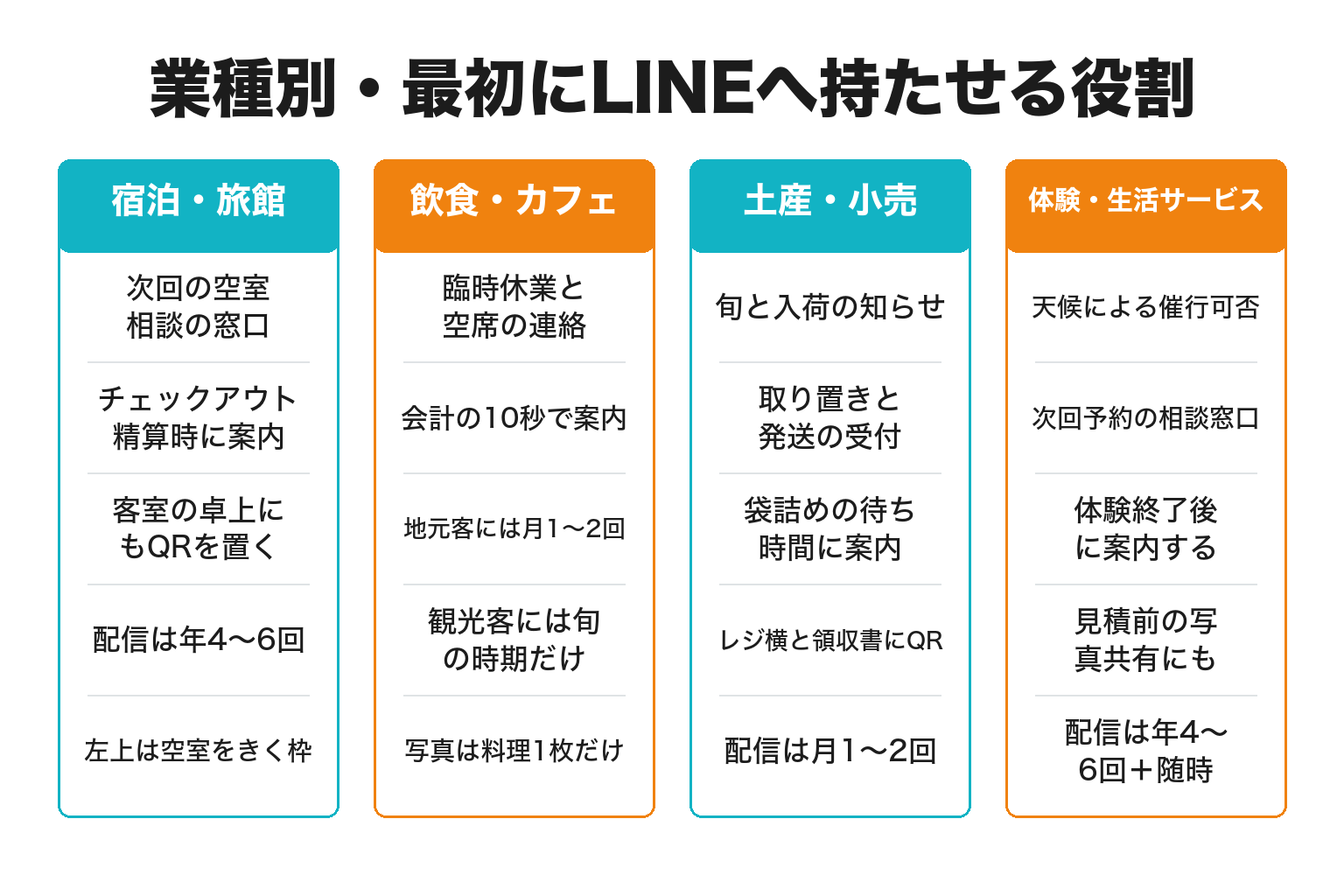 白浜町の業種別にLINE公式アカウントの役割を整理した図解