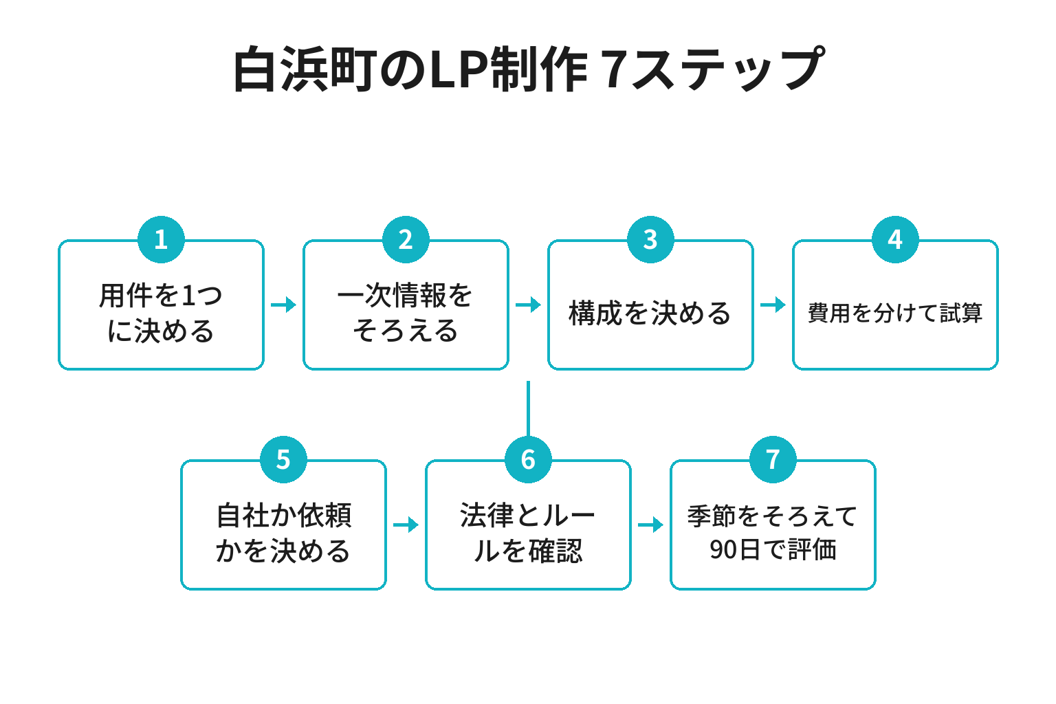 白浜町のLP制作を進める7ステップのフロー図