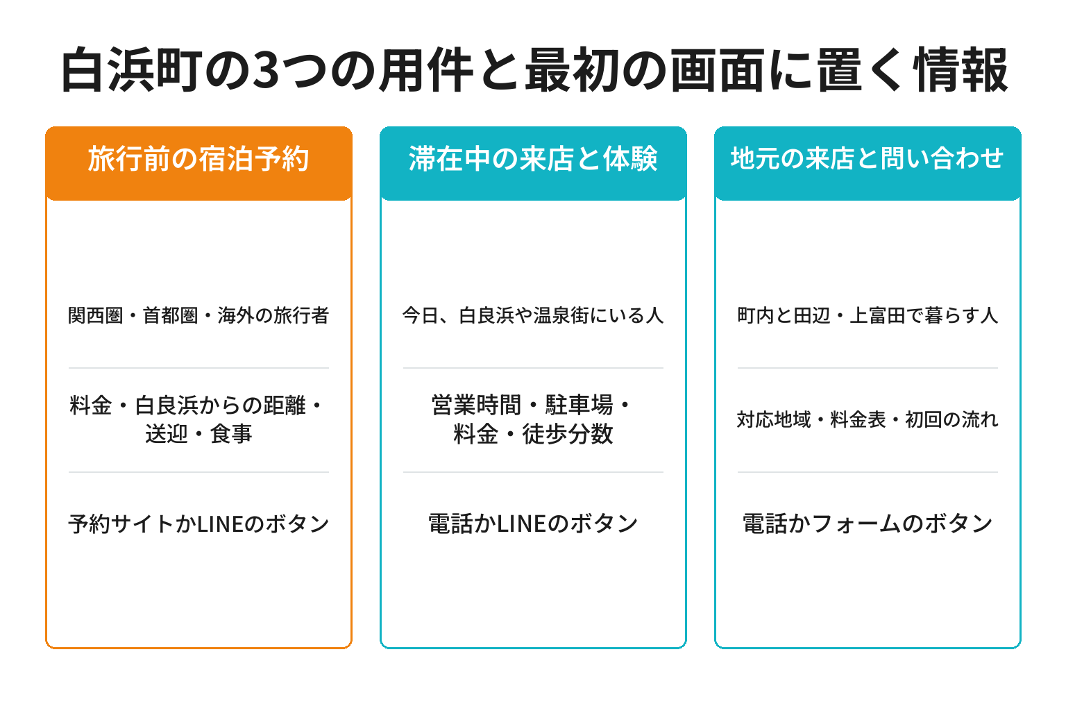 白浜町の3つの用件別にLPで見せる相手と最初の画面に置く情報を整理した図解