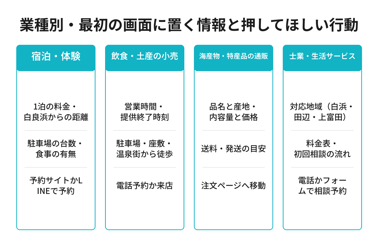白浜町の業種別にLPの最初の画面に置く情報と押してほしい行動を整理した図解