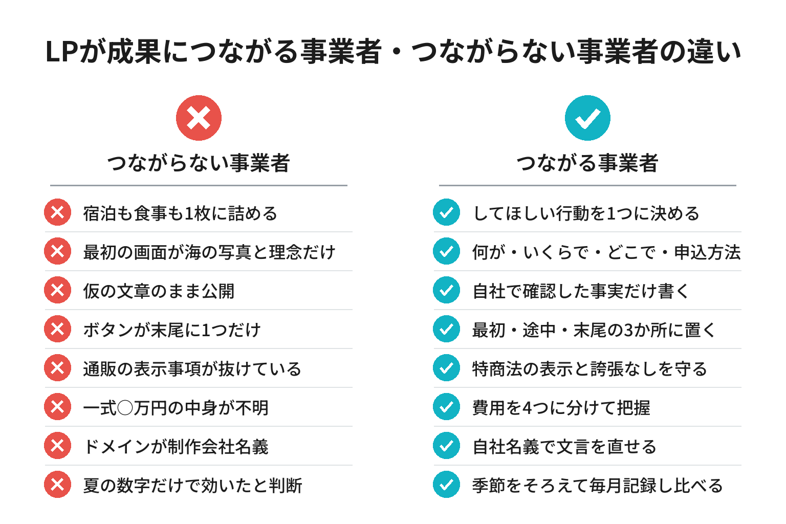 LPが成果につながる事業者・つながらない事業者の違いのチェックリスト図解