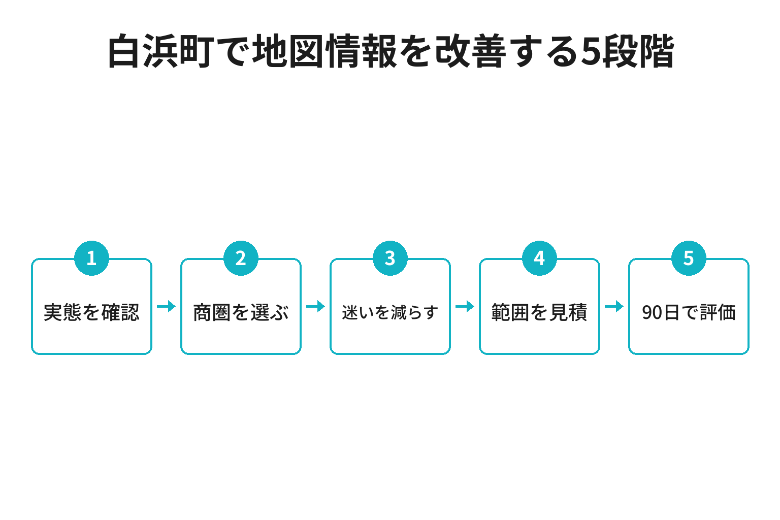 白浜町のMEO対策における実態確認から商圏、案内整備、見積、90日評価へ進む5段階