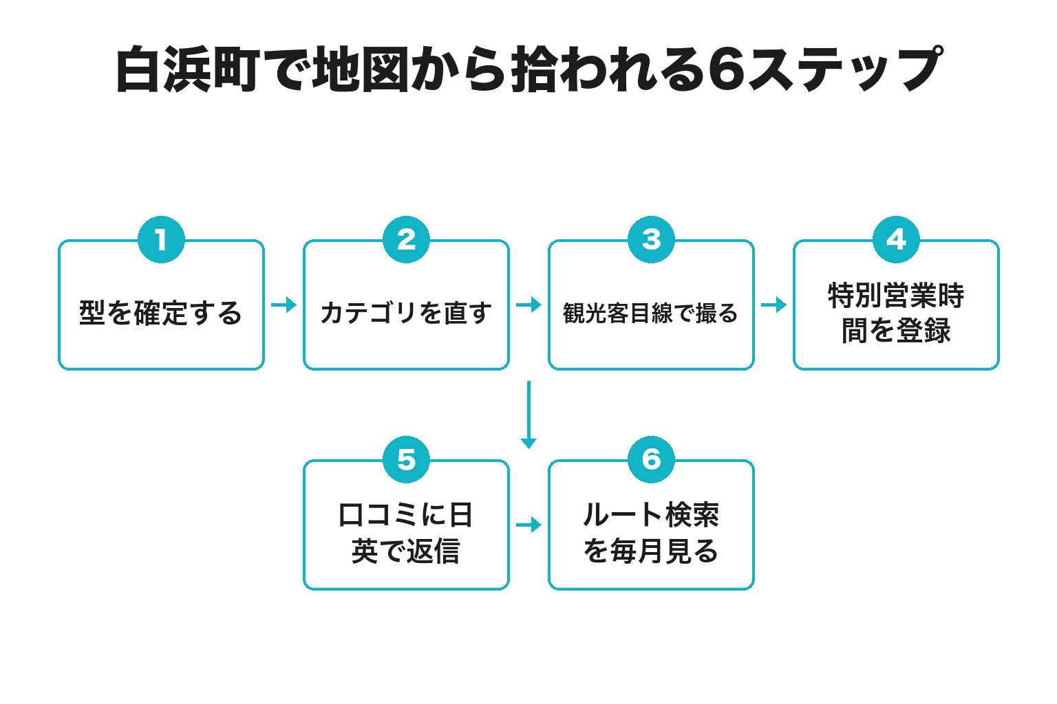 白浜町で地図から拾われるための6ステップのフロー図