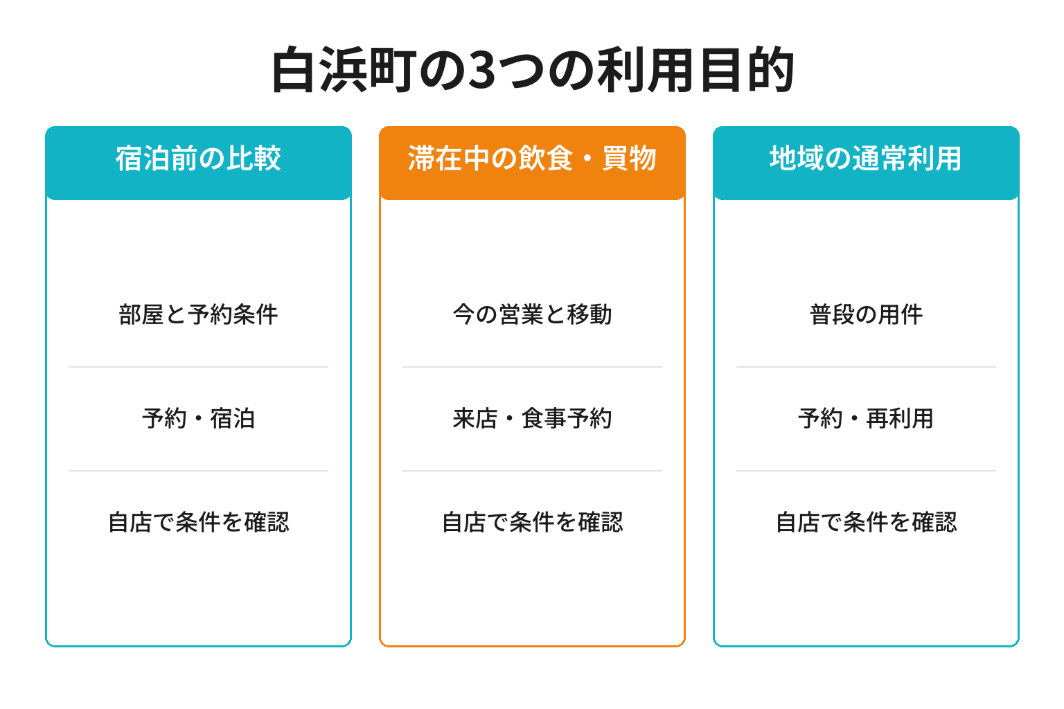 白浜町のMEO対策における3つの利用目的ごとの確認事項と成果