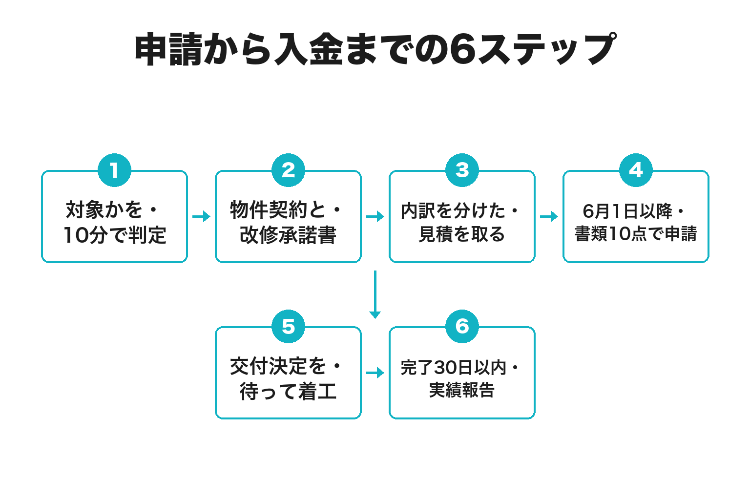 白浜町まちなかにぎわい創出事業補助金の申請6ステップのフロー図