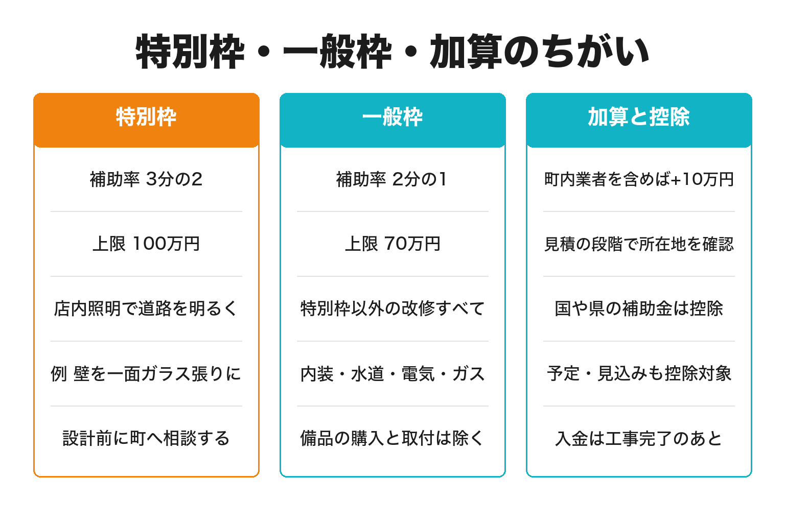 白浜町まちなかにぎわい創出事業補助金の特別枠と一般枠を比較した図解