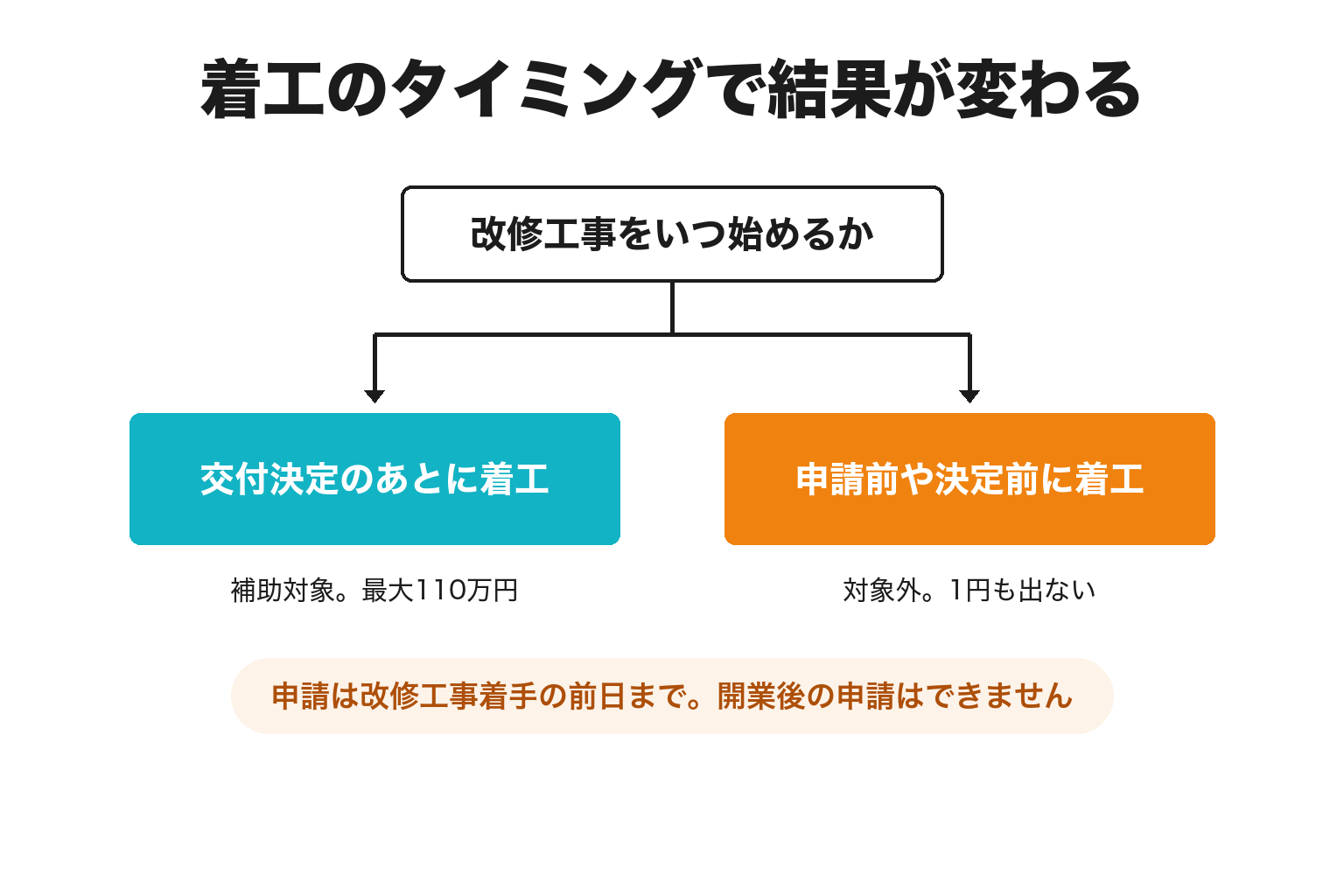 補助金の申請と改修工事の着工タイミングの分岐を示した図解